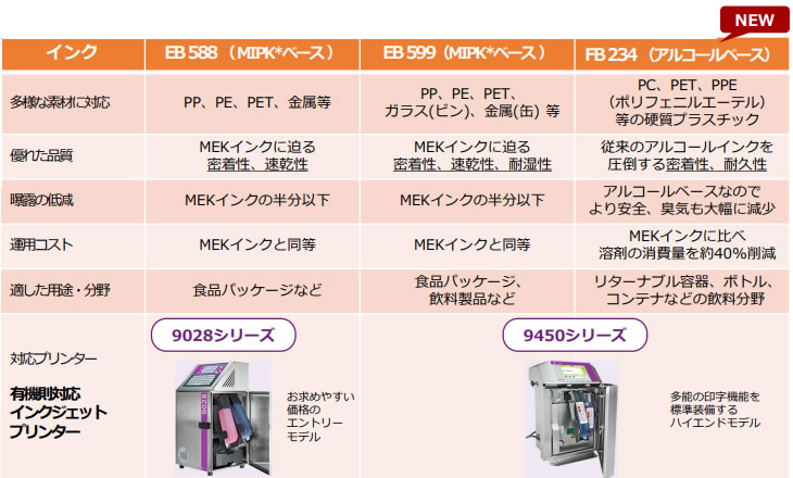 MIPKベースのEB588/599インク、アルコールベースのEB234